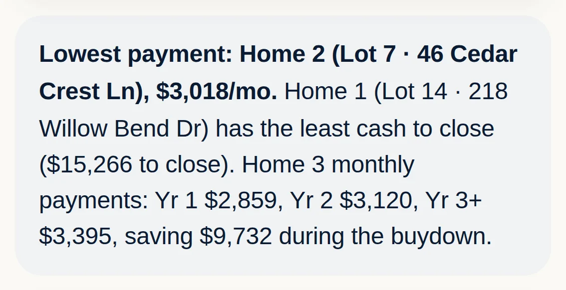 Lowest payment: Home 2, $3,018 a month. Least cash to close: Home 1, $15,266. Lowest 5-year cost: Home 1, $207,471. Home 3 monthly payments are $2,859 in year 1, $3,120 in year 2 and $3,395 from year 3, saving $9,732 during the buydown.