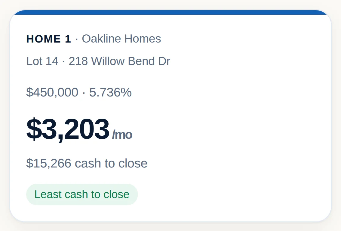 Home 1, Oakline Homes, Lot 14 at 218 Willow Bend Dr: $450,000 at 5.736%, $3,203 a month, $15,266 cash to close, least cash to close