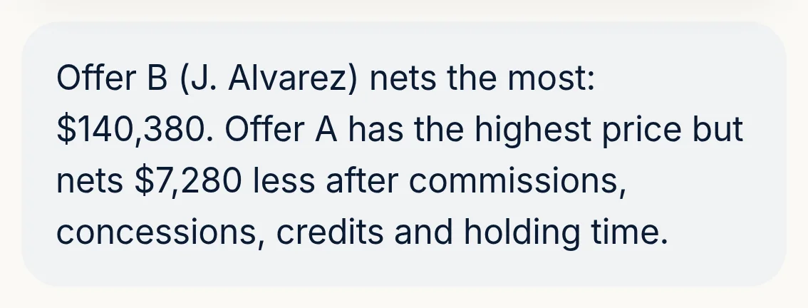 Offer B (J. Alvarez) nets the most: $140,380. Offer A has the highest price but nets $7,280 less after commissions, concessions, credits and holding time.